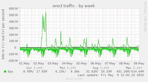 eno3 traffic