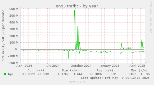 eno3 traffic
