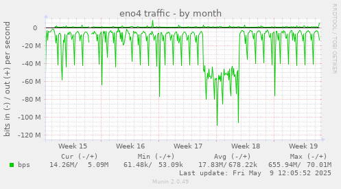 eno4 traffic