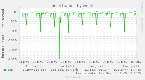 eno4 traffic