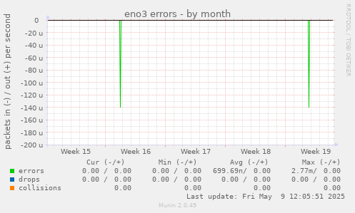 eno3 errors