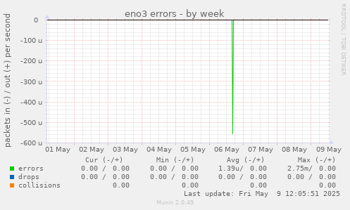 eno3 errors