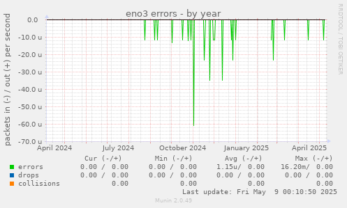 eno3 errors