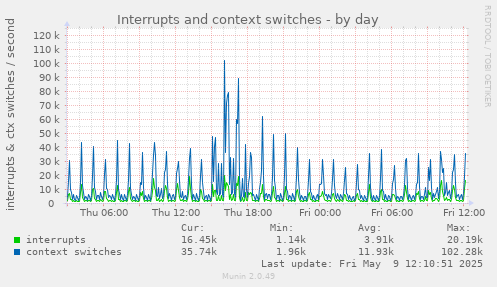 Interrupts and context switches