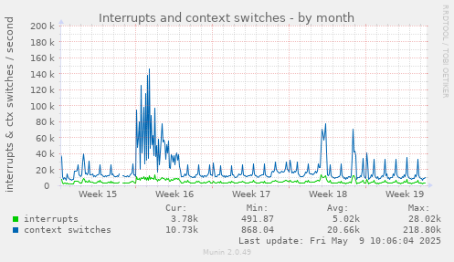 Interrupts and context switches