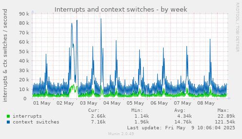 Interrupts and context switches