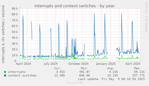 Interrupts and context switches