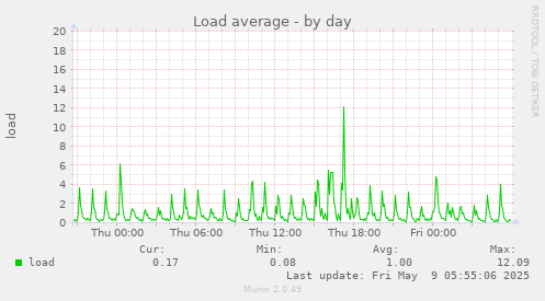 daily graph