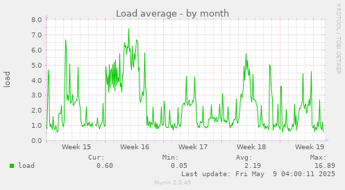monthly graph