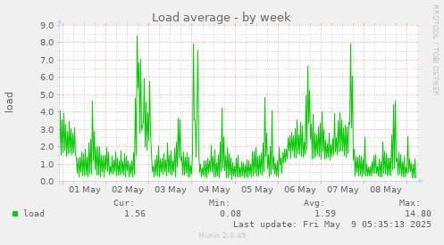 weekly graph