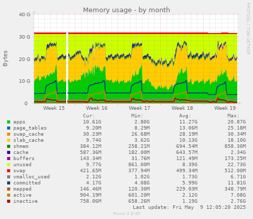 Memory usage
