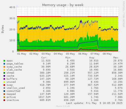 Memory usage