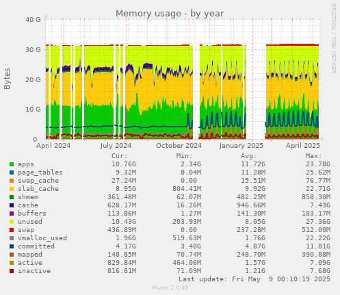 Memory usage