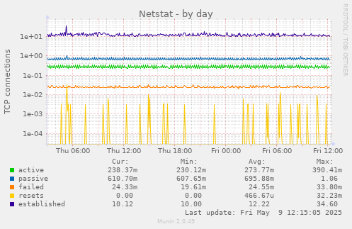 Netstat