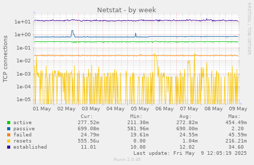 Netstat