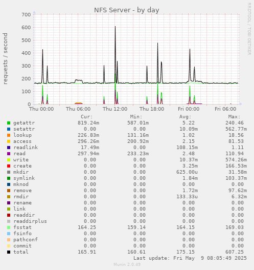 NFS Server