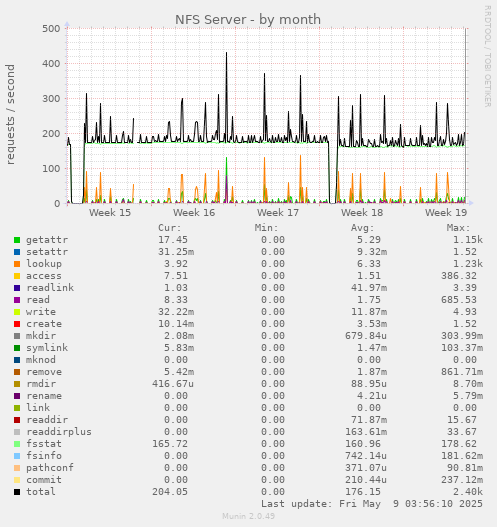 NFS Server