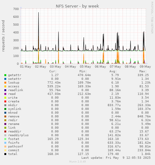 NFS Server