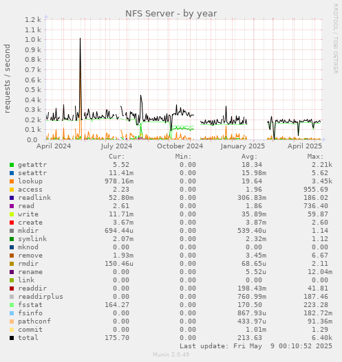 NFS Server