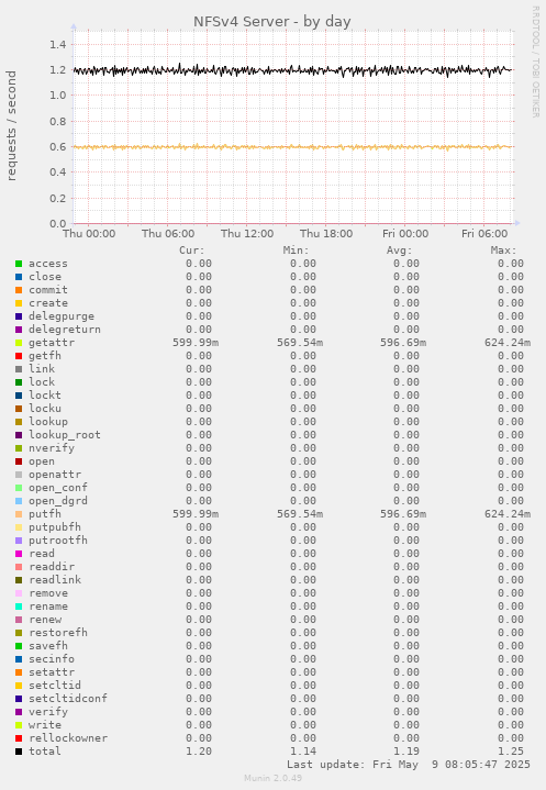 NFSv4 Server