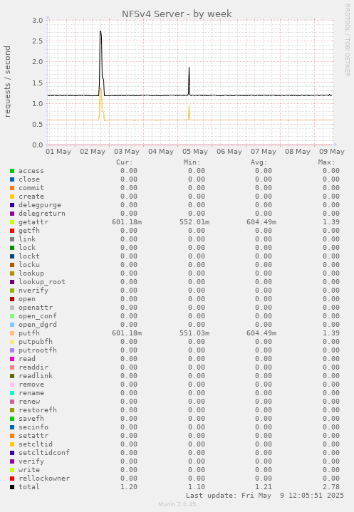 NFSv4 Server