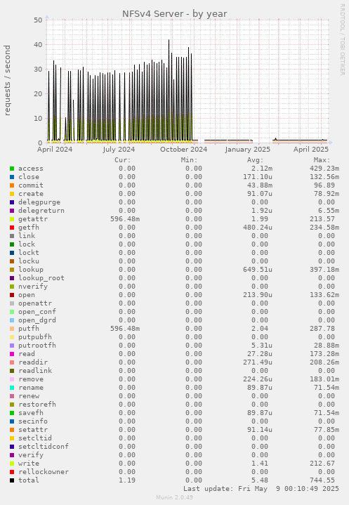 NFSv4 Server