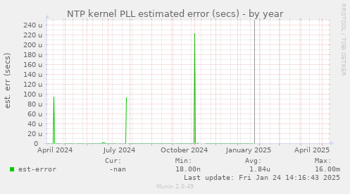 NTP kernel PLL estimated error (secs)
