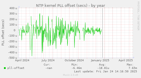 NTP kernel PLL offset (secs)
