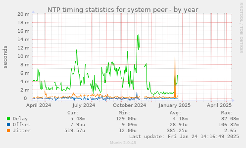 NTP timing statistics for system peer