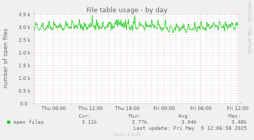 File table usage
