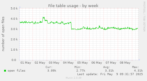 File table usage