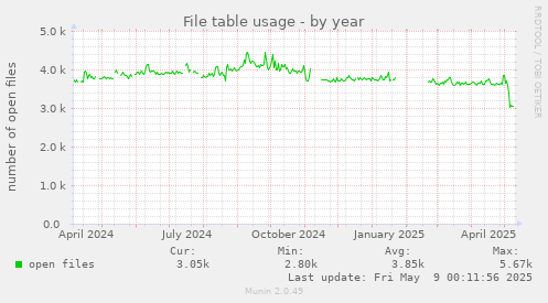 File table usage