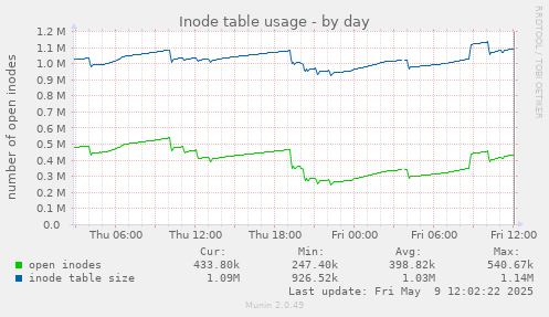 Inode table usage