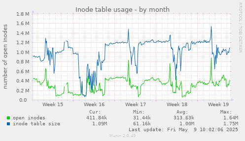Inode table usage