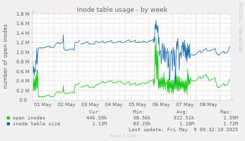 Inode table usage
