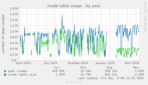 Inode table usage