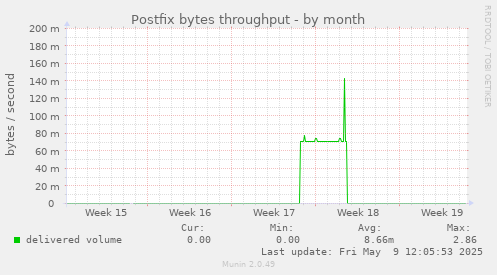 Postfix bytes throughput