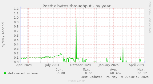 Postfix bytes throughput