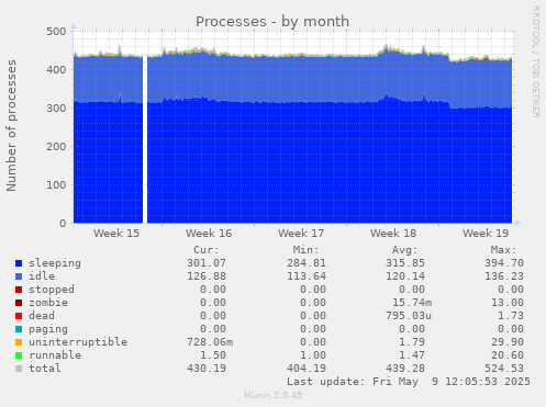 Processes