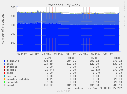 Processes
