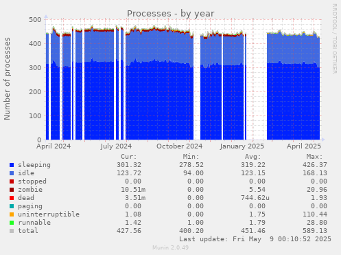Processes