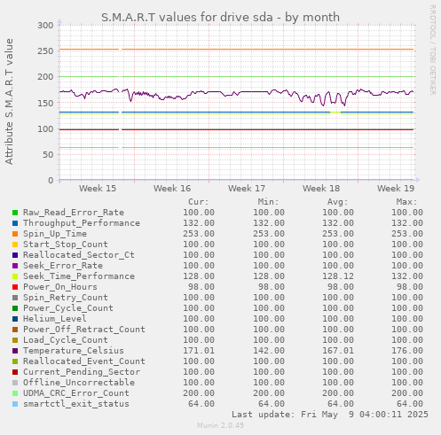 S.M.A.R.T values for drive sda