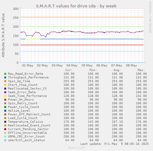 S.M.A.R.T values for drive sda