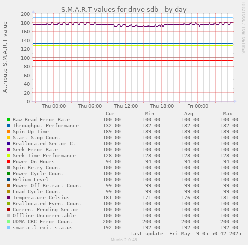 S.M.A.R.T values for drive sdb