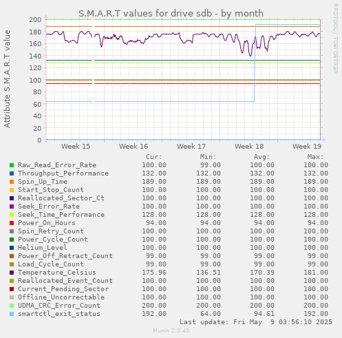 S.M.A.R.T values for drive sdb