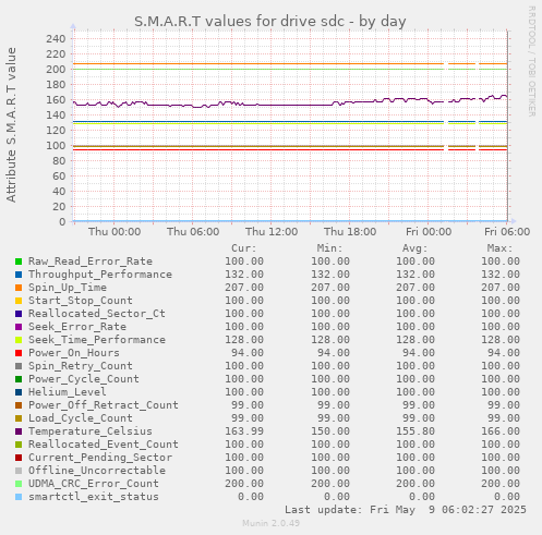 S.M.A.R.T values for drive sdc