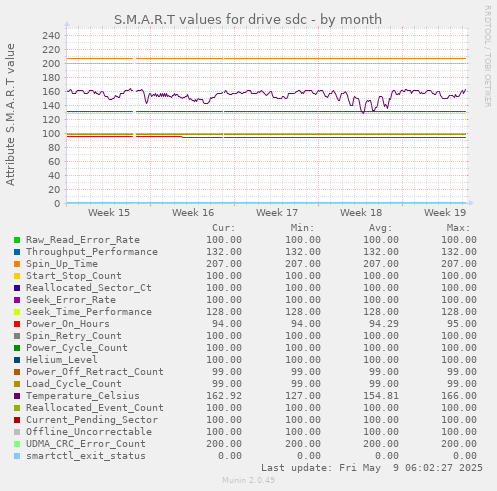 S.M.A.R.T values for drive sdc