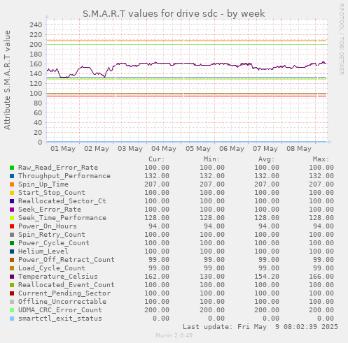 S.M.A.R.T values for drive sdc
