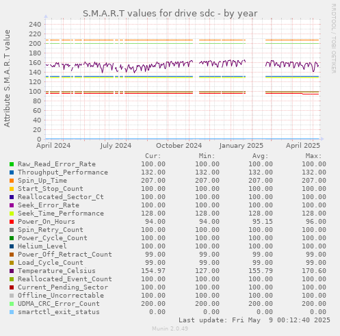 S.M.A.R.T values for drive sdc