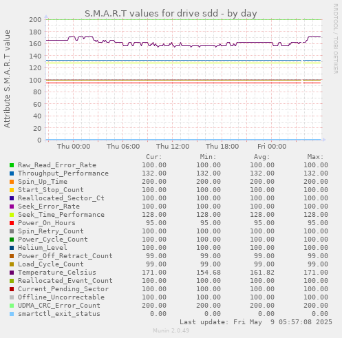 S.M.A.R.T values for drive sdd